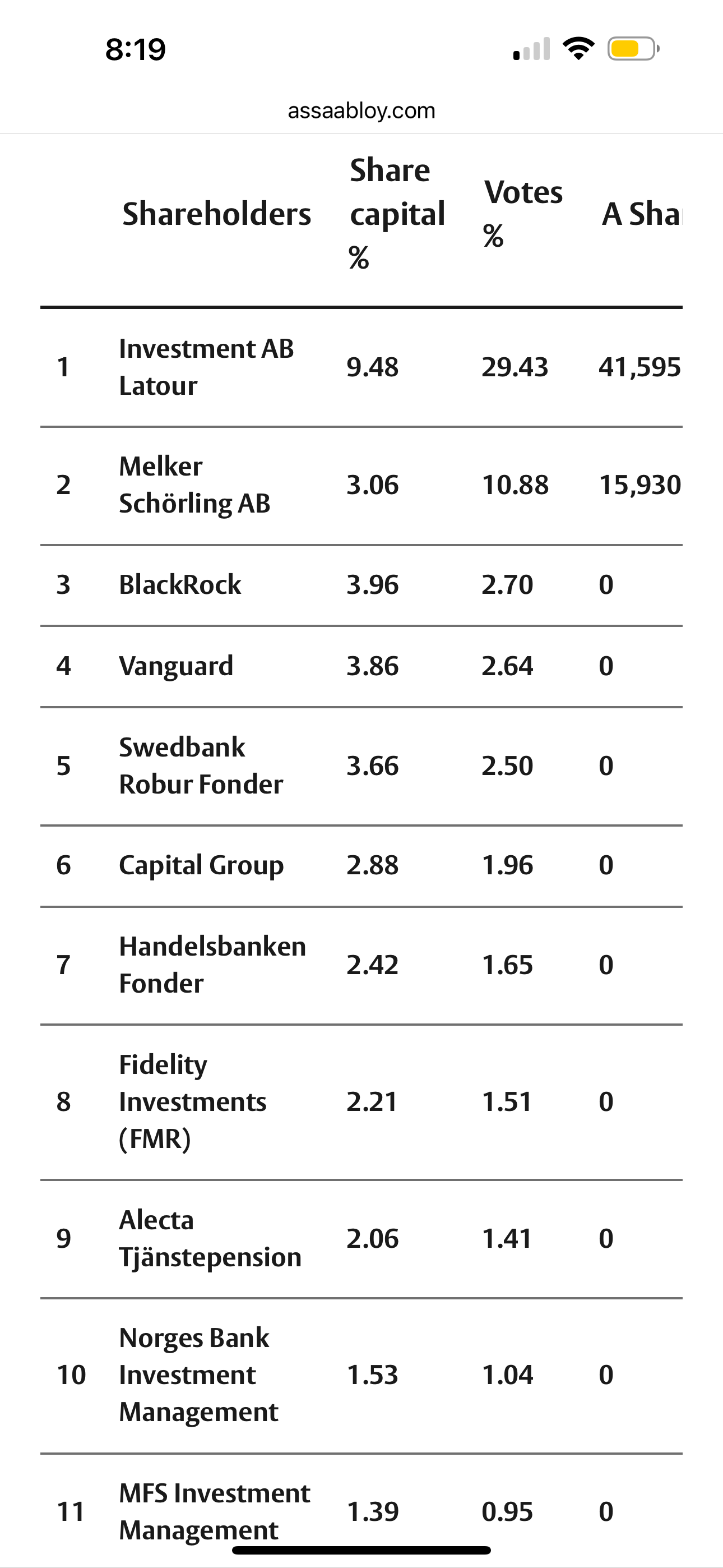 Ah, BlackRock and Vanguard. Naturally. All roads inevitably lead back to their slimy little fingers in the pot. Along with I suppose the Swedish machine. Get fucked, and take IKEA with you.